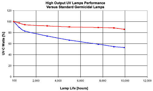 American-Lights High Output germicidal UV lamps provide stable UV output longer than traditional germicidal UV lamps