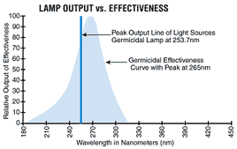 UV Lamps Output