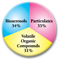 Indoor Air Quality is Affected by Airborne Air Pollutants - Bioaerosols, Particulates and VOC