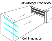 Coil And Air-stream UV Irradiation